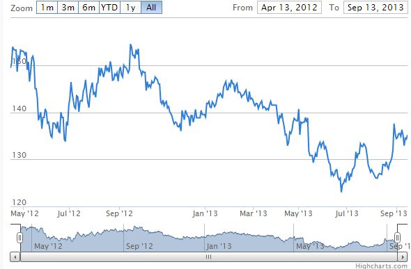 koers <a href='/aandeel/1517-statoil'> Statoil </a>, grafiek <a href='/aandeel/1517-statoil'> Statoil </a>