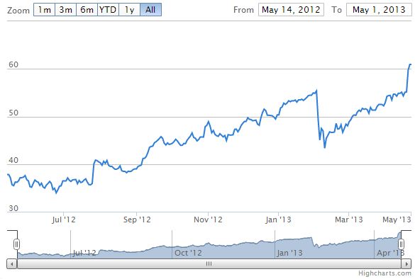 grafiek Moody’s, koers Moody’s