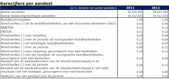 Spector Photogroup resultaten per aandeel 2012