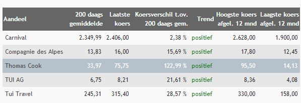 200-daagsgemiddelen, momentum aandelenkoersen