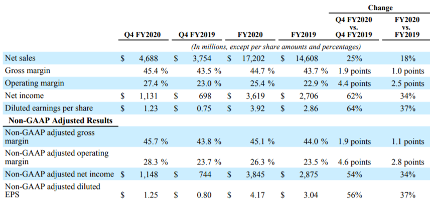 Applied materials resultaten 2020