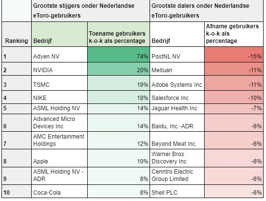 Adyen nvidia populaire aandelen