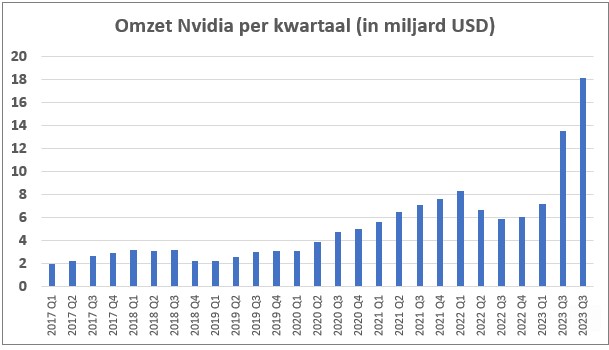 Nvidia omzet per kwartaal