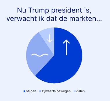 Trump beleggen