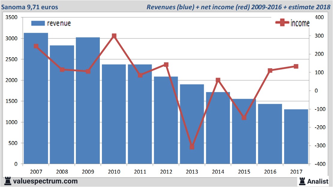 financiele analyse