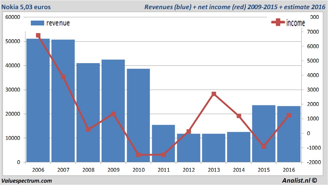 financiele analyse