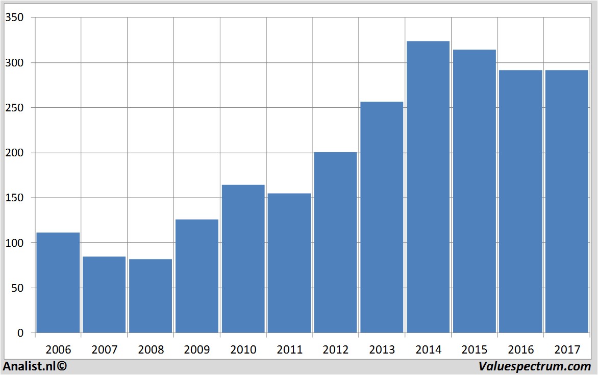 koersdata novozymes