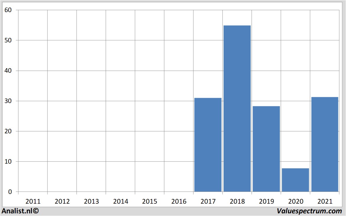 fundamantele data alcoa