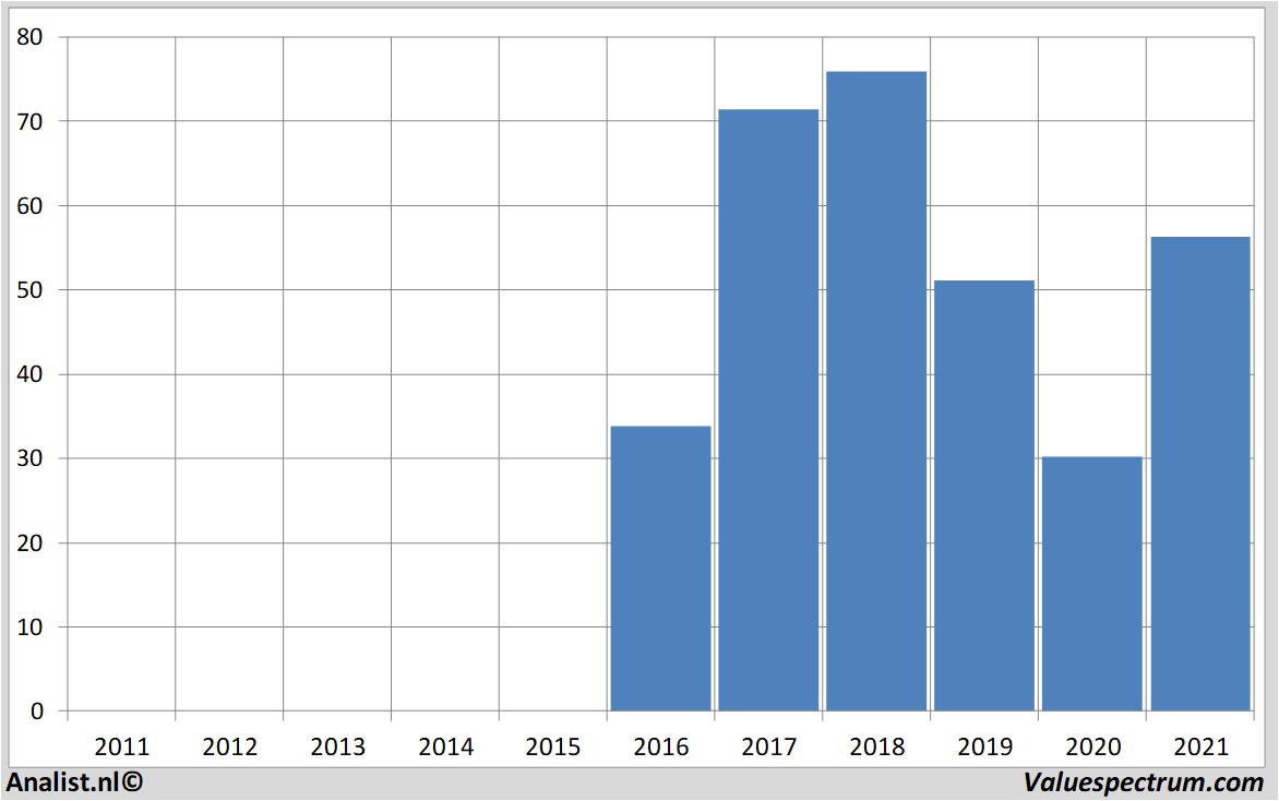 financi&amp;amp;amp;euml;le analyse covestro