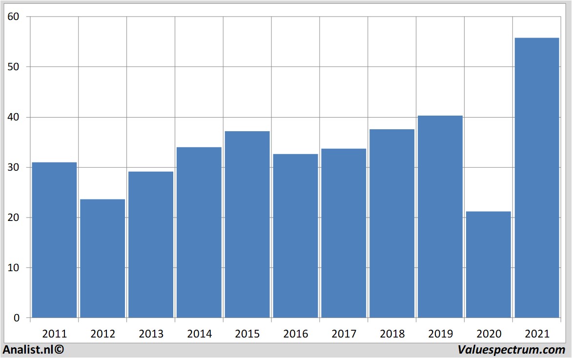 aandelenanalyses generalmotors