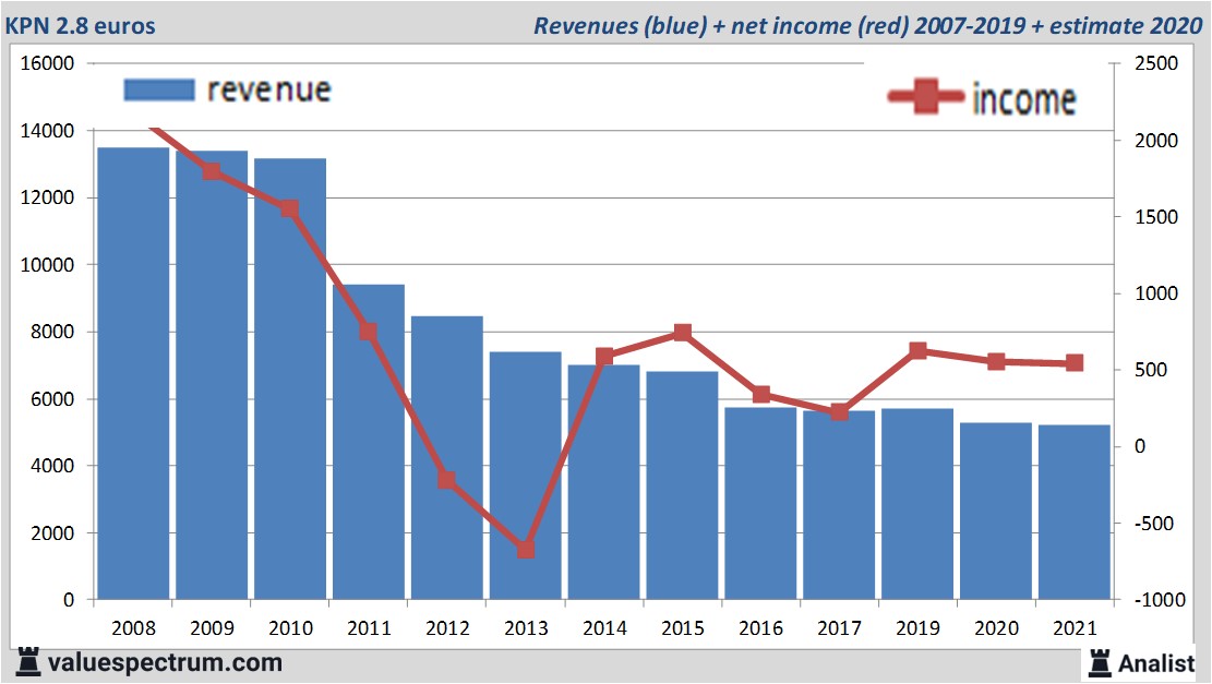 financi&amp;amp;amp;euml;le analyse