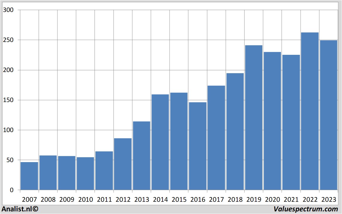 koersdata amgen