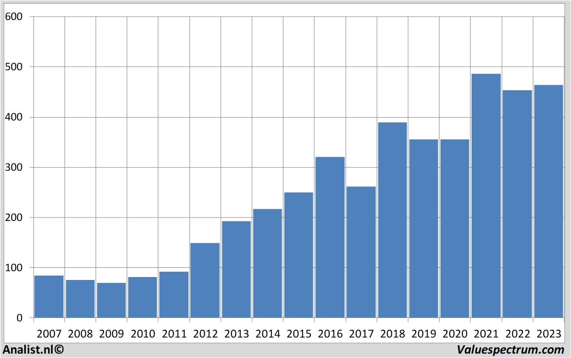 koersdata lockheedmartin