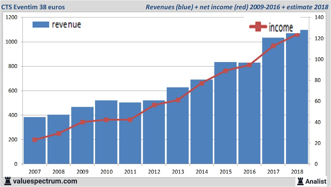 financiele analyse