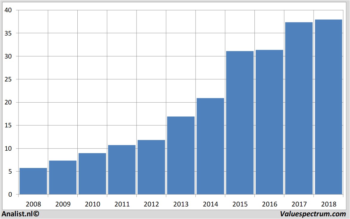 financiele analyse ctseventim