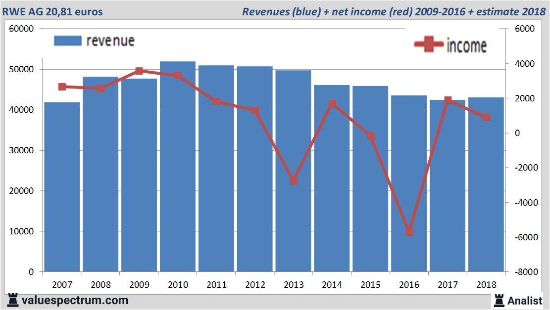 financiele analyse