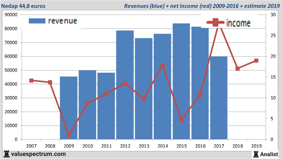 financiele analyse