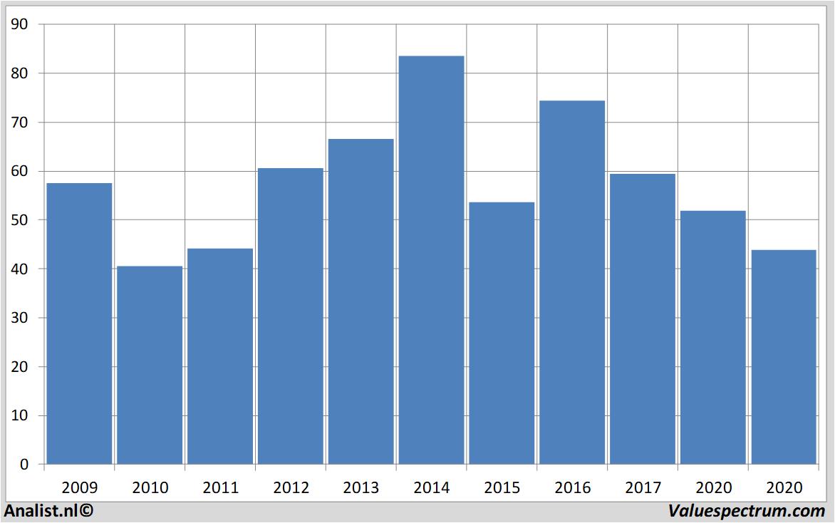 financiele analyse adecco