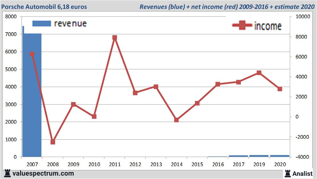 financiele analyse