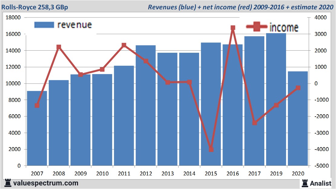 financiele analyse