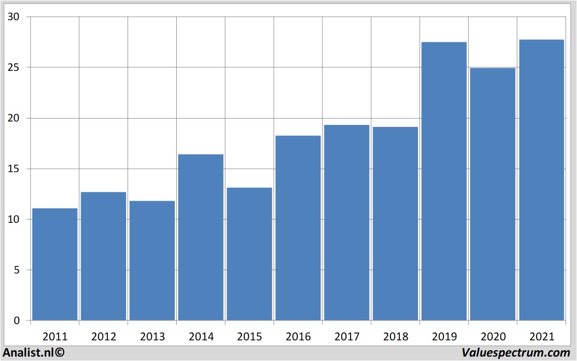 koersdata carepropertyinvest