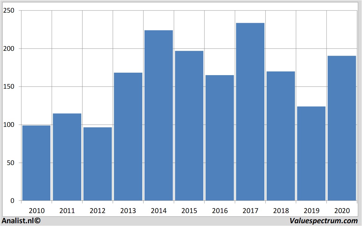 aandelenanalyses baidu