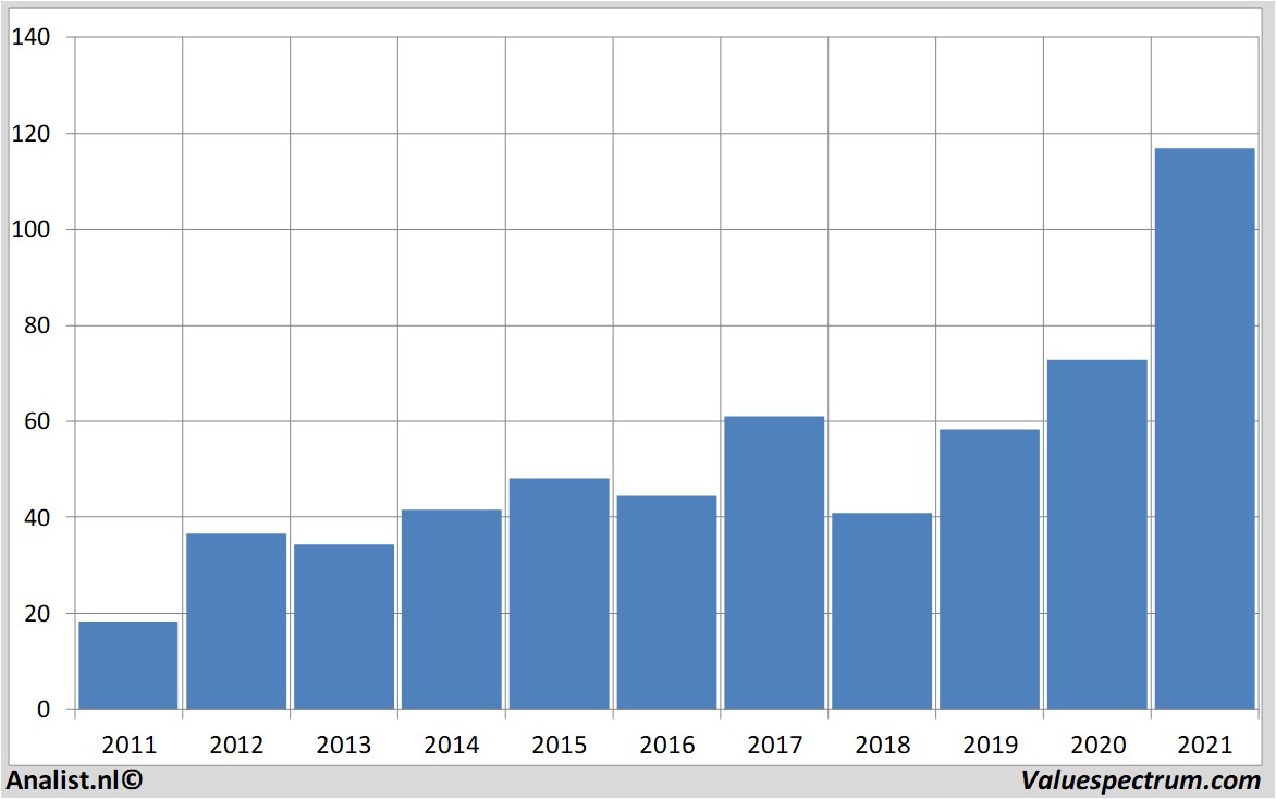 fundamantele data lennar