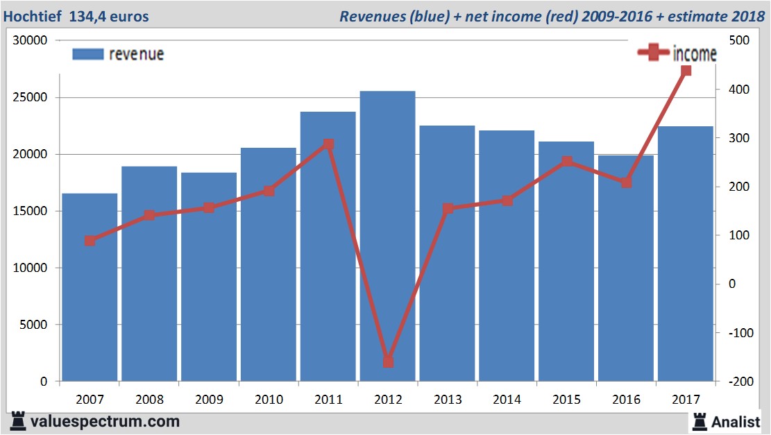 financiele analyse