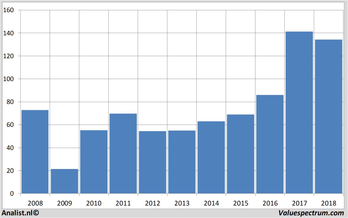 financiele analyse hochtief