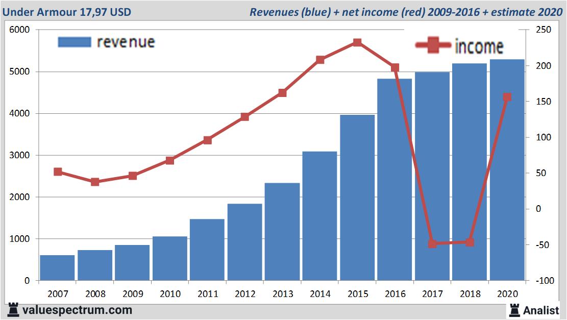 financiele analyse