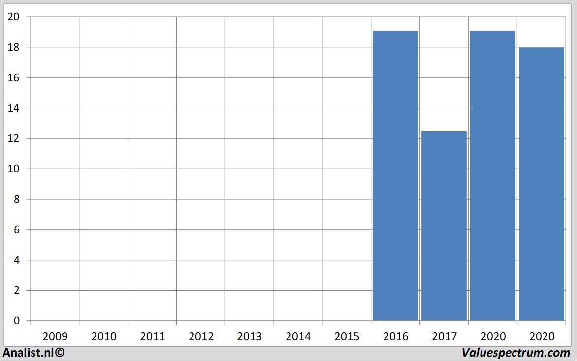 financiele analyse underarmour