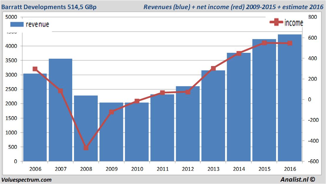 financiele analyse