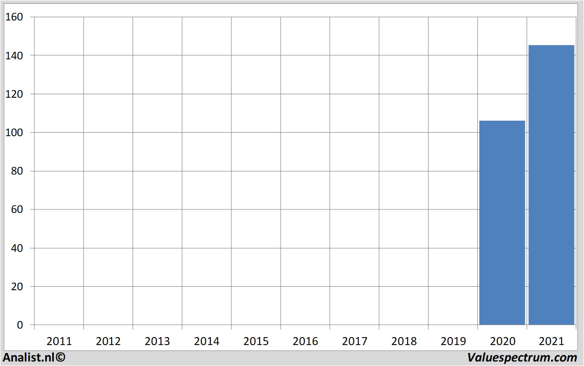 fundamenteel onderzoek beyondmeat