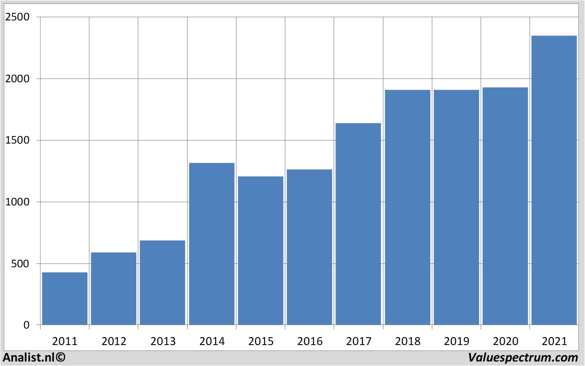 koersgrafieken bookingholdingsinc