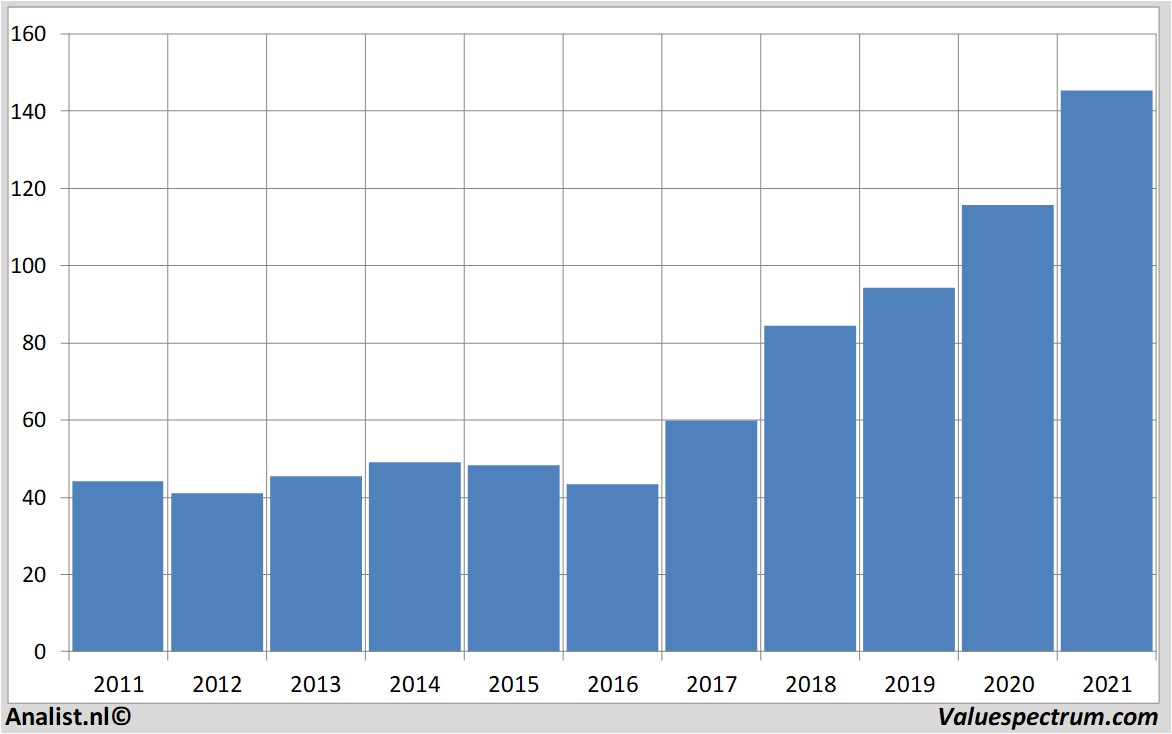 financiële analyse dsm