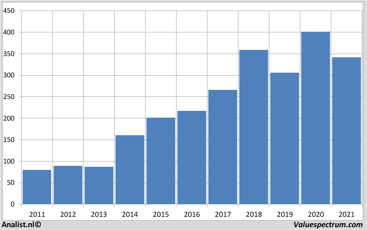 koersdata lockheedmartin