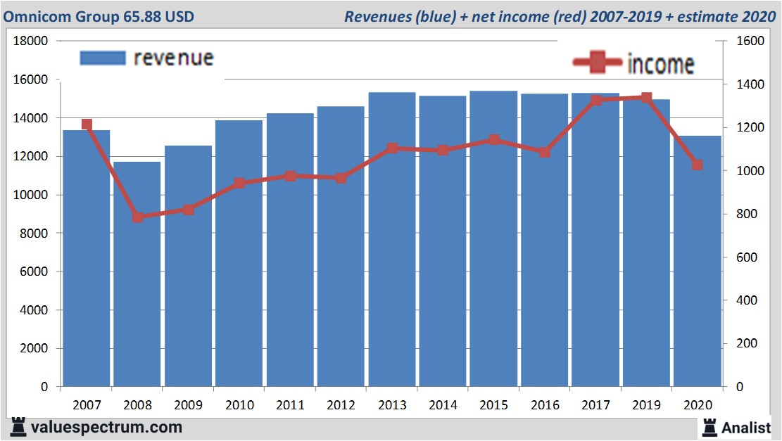 financiële analyse