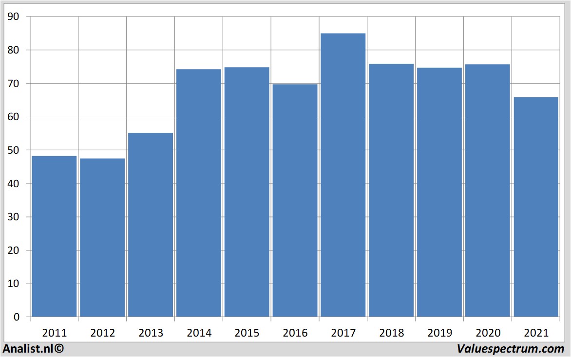 financiële analyse omnicomgroup