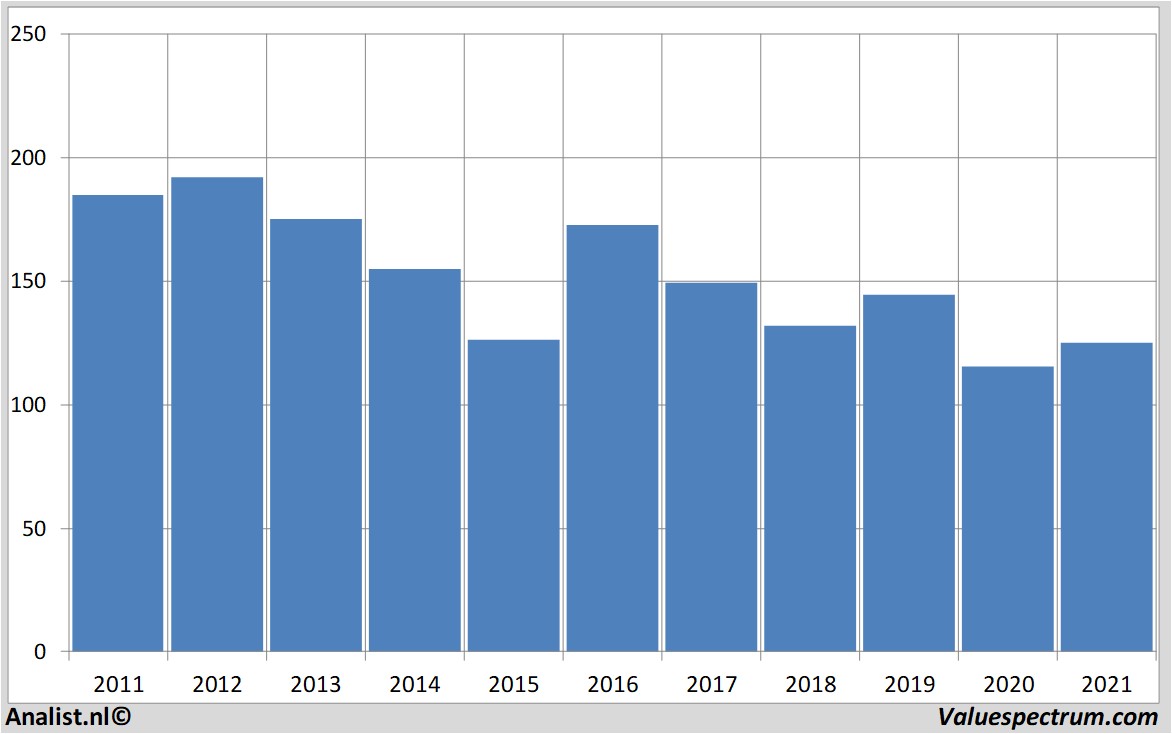 aandelenanalyse ibm