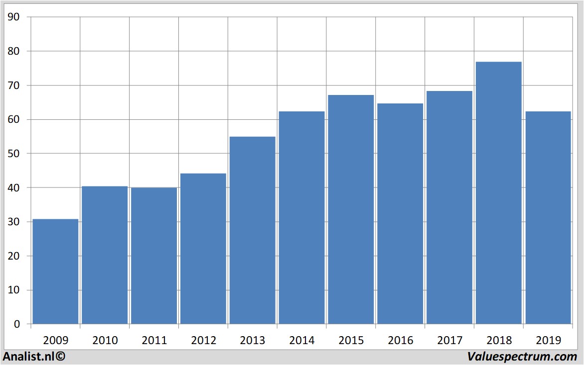 fundamantele data colgate-palmolive