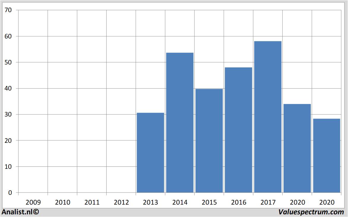 aandelenanalyses americanairlines