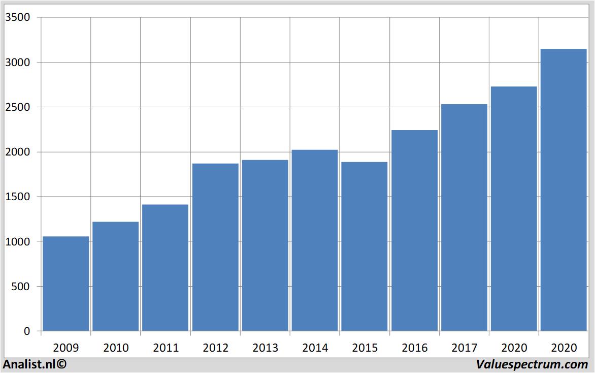 fundamantele data diageo