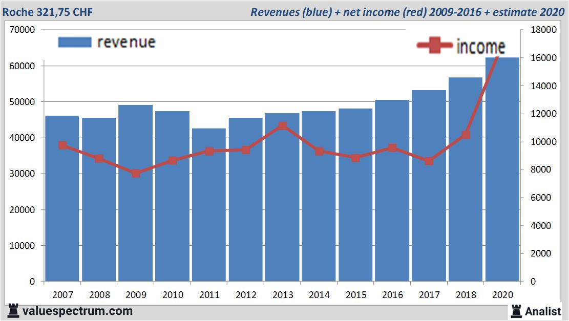 financiele analyse