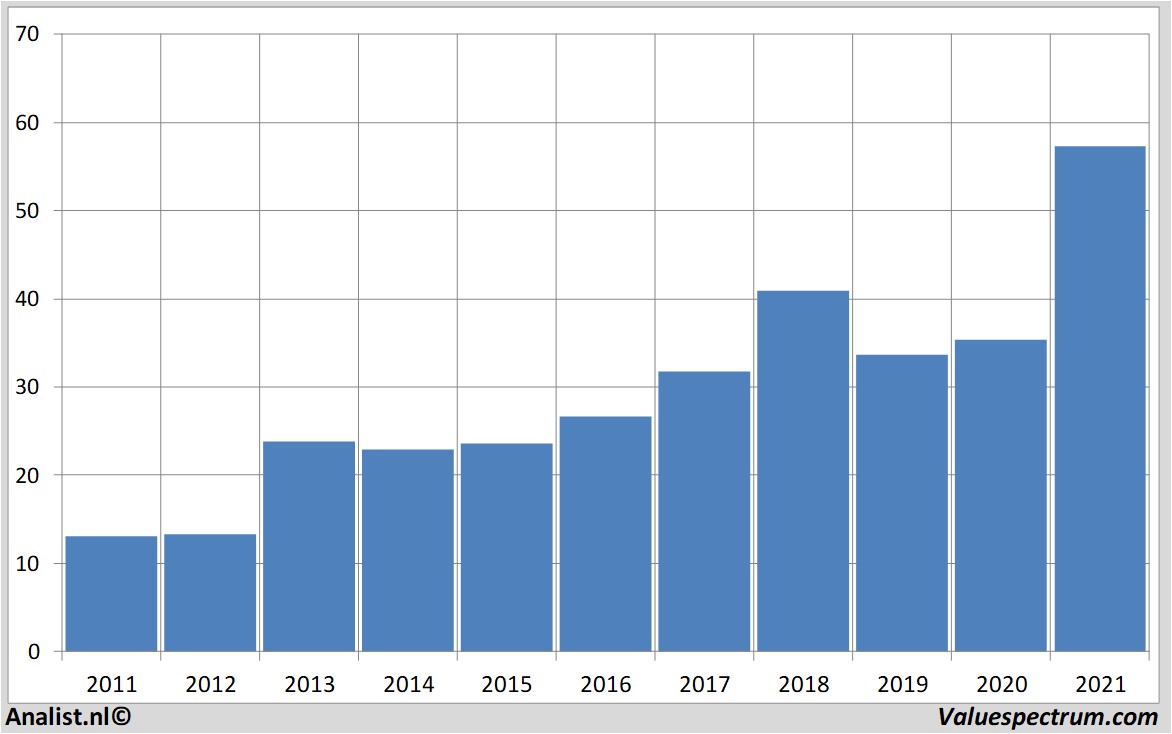 fundamantele data ebay