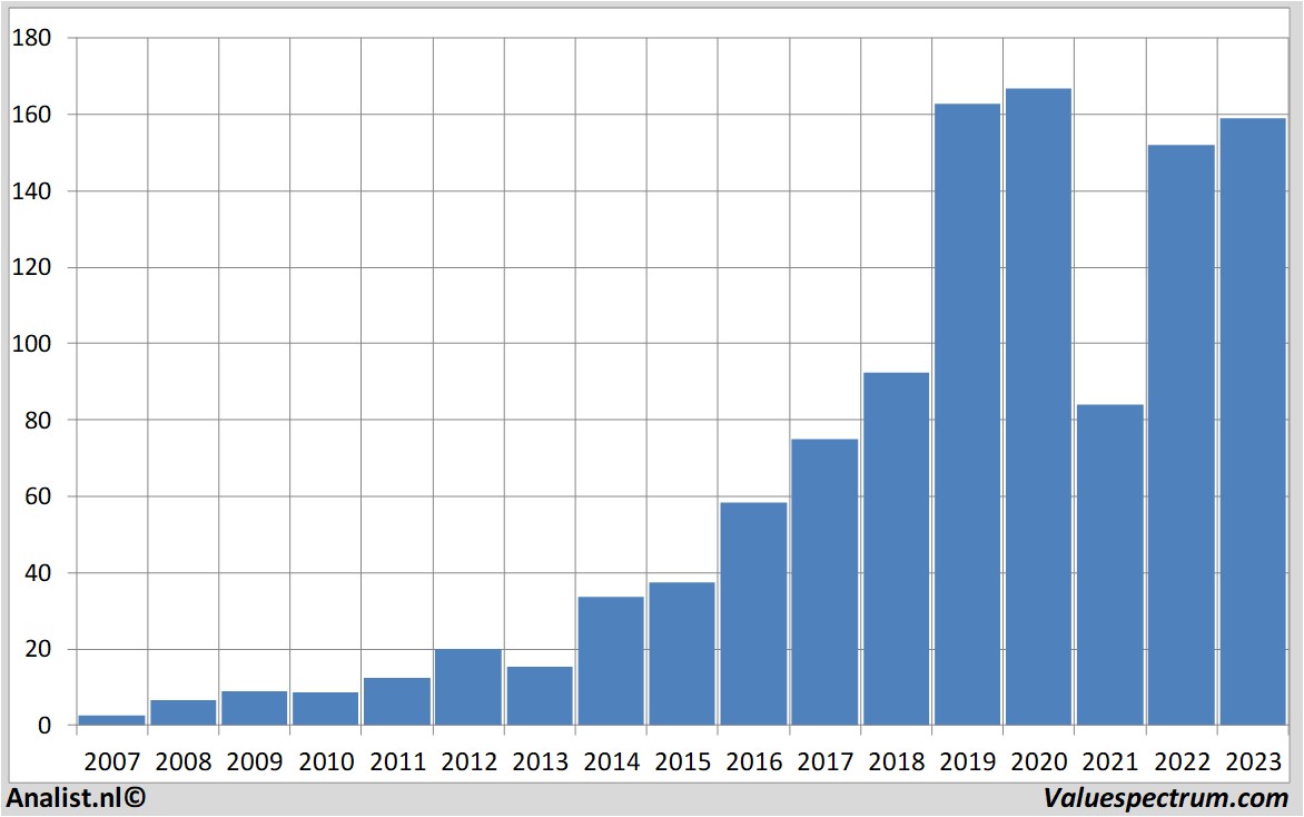 aandelenanalyses amazon