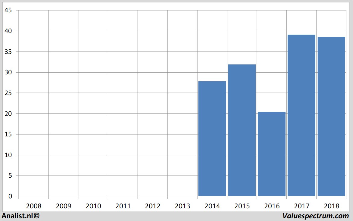 financiele analyse jd.cominc.