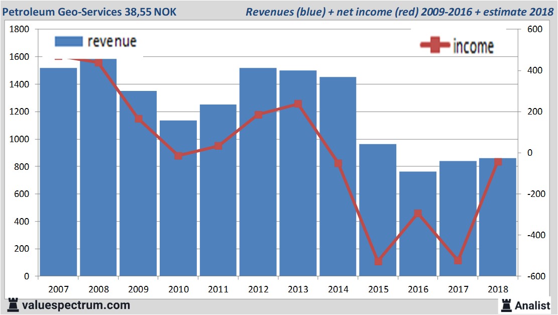 financiele analyse