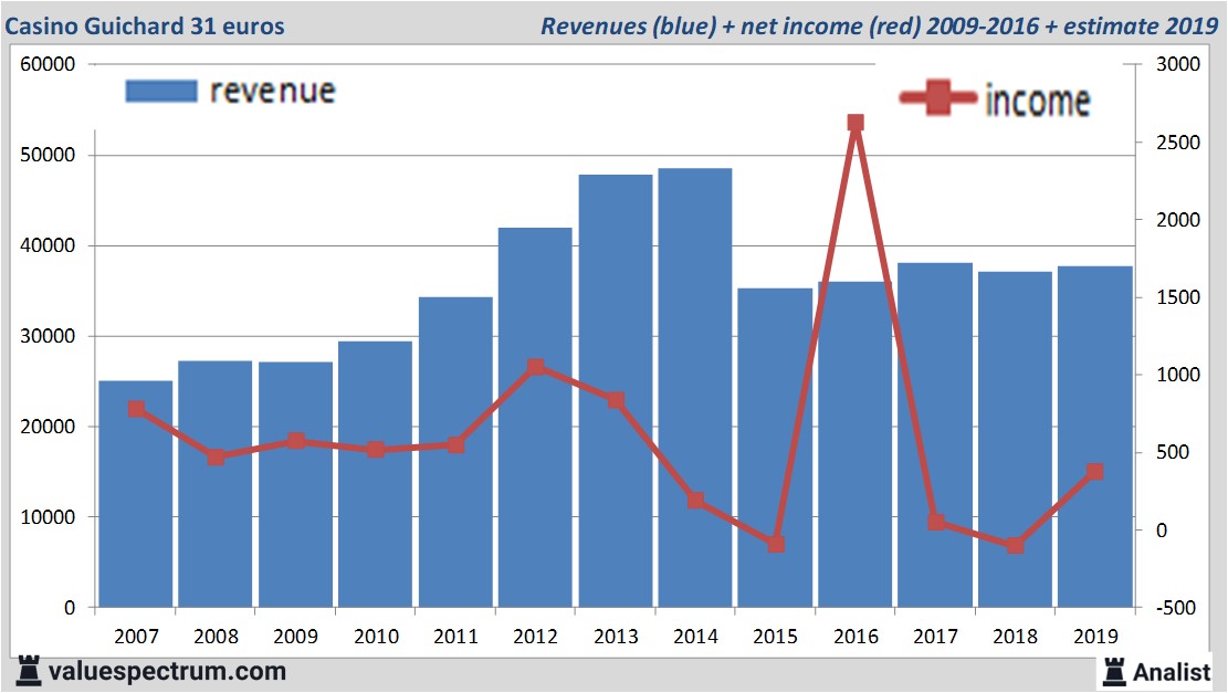 financiele analyse