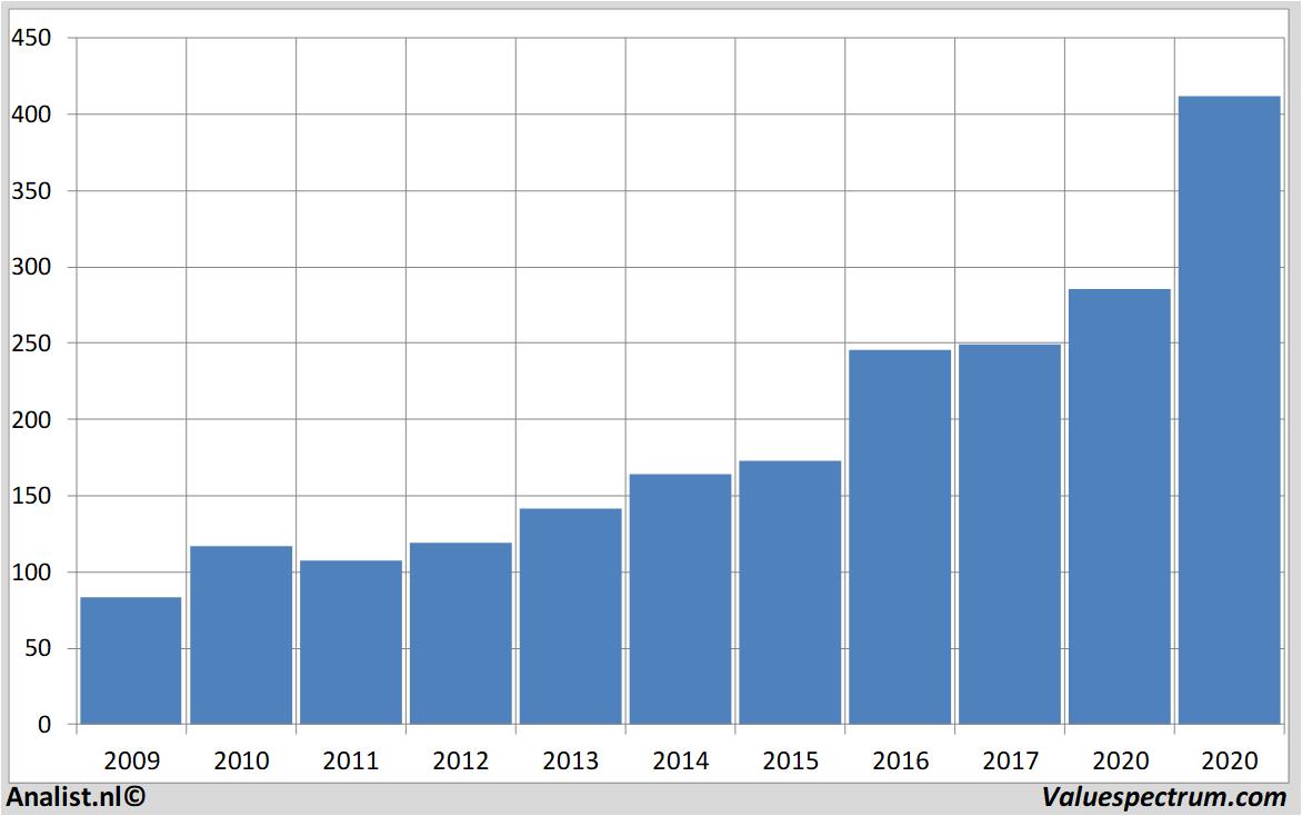 financiele analyse atlascopcoab