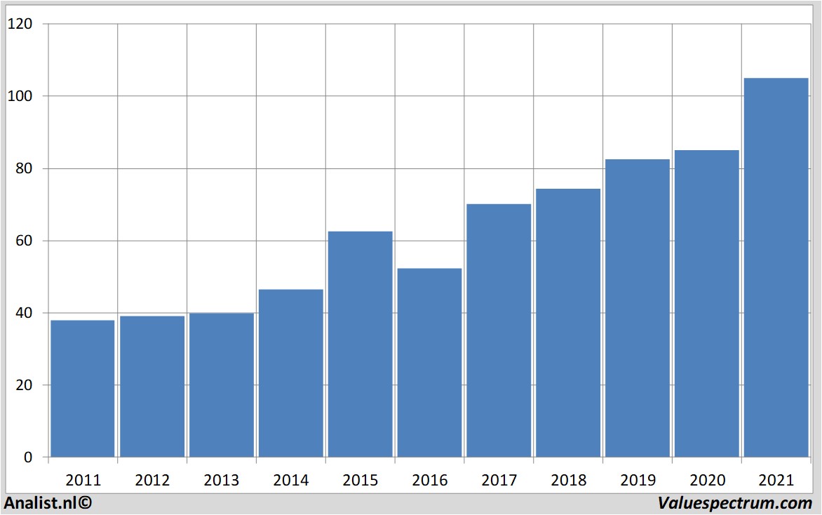 aandelenanalyse akzonobel